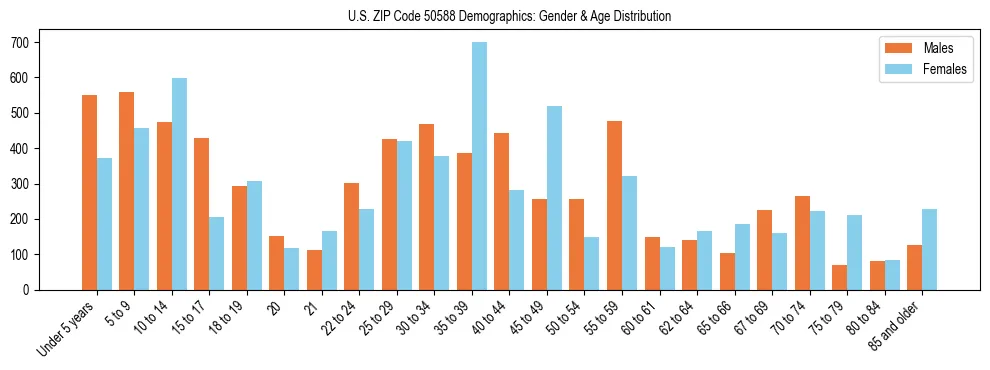 Bar chart showing the population distribution of US ZIP Code 50588 by age group and gender, based on 2023 ACS data.