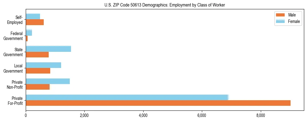 Horizontal bar chart showing employment distribution by class of worker and gender in US ZIP Code 50613, based on 2023 ACS data.