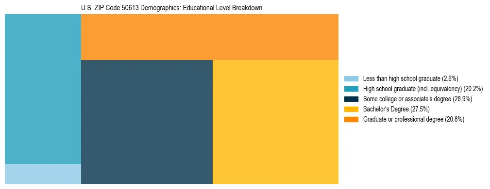 Treemap chart illustrating the educational attainment breakdown for population 25 years and over in US ZIP Code 50613.