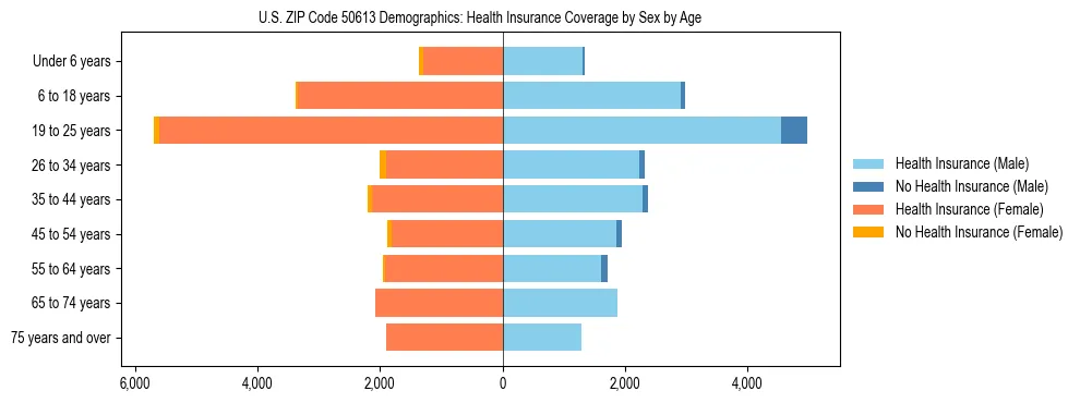 Pyramid chart showing health insurance coverage by age and sex in US ZIP Code 50613.