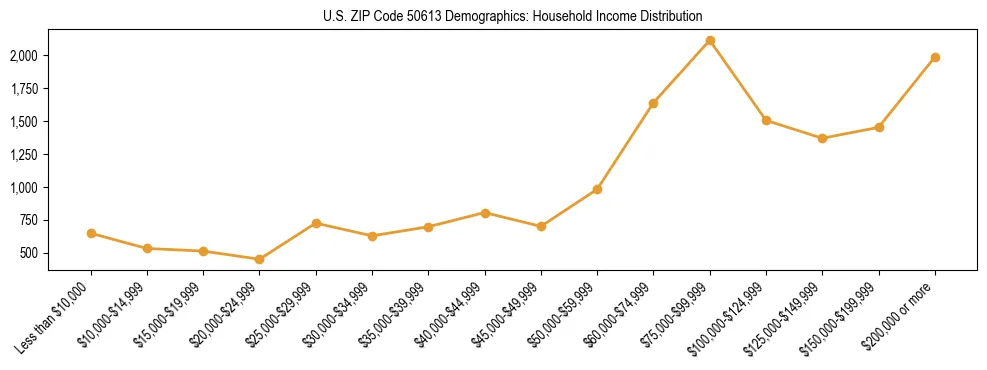 Horizontal bar chart showing household income distribution in US ZIP Code 50613.