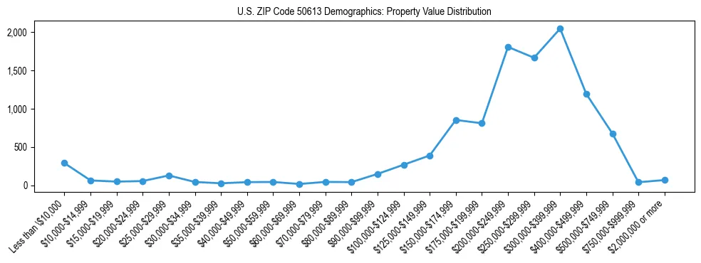 Line chart showing the distribution of property values for owner-occupied housing units in US ZIP Code 50613.