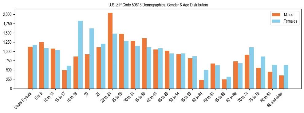 Bar chart showing the population distribution of US ZIP Code 50613 by age group and gender, based on 2023 ACS data.