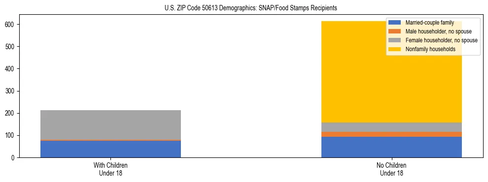 Stacked bar chart showing SNAP/Food Stamps recipient household composition by presence of children under 18 in US ZIP Code 50613, based on 2023 ACS data.