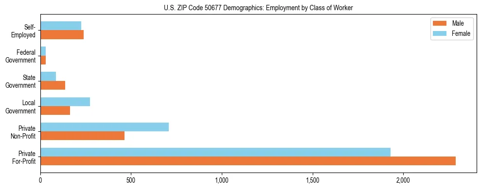 Horizontal bar chart showing employment distribution by class of worker and gender in US ZIP Code 50677, based on 2023 ACS data.