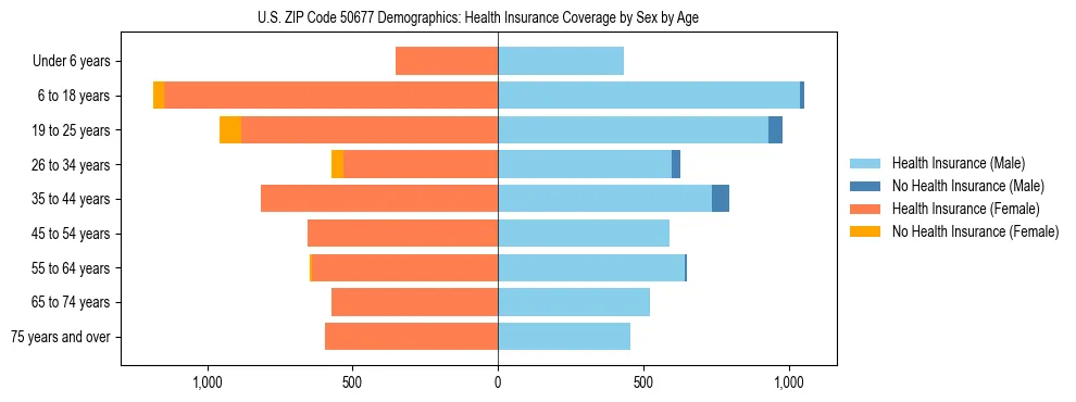 Pyramid chart showing health insurance coverage by age and sex in US ZIP Code 50677.
