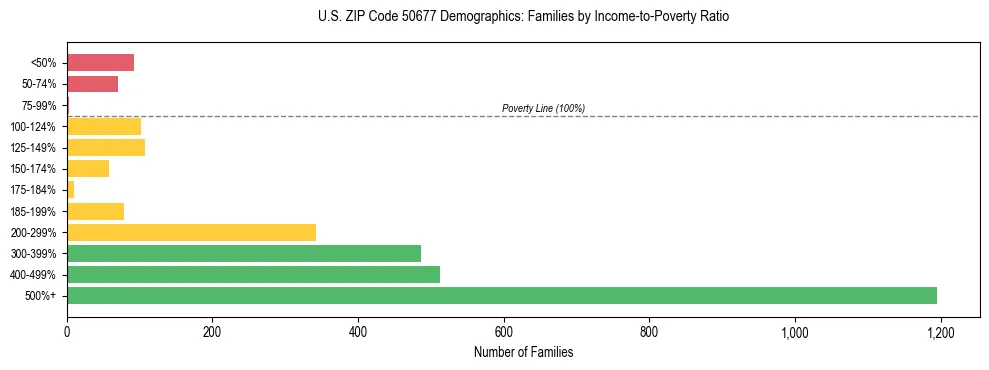 Horizontal bar chart showing family distribution by income-to-poverty ratio in US ZIP Code 50677, based on 2023 ACS data.