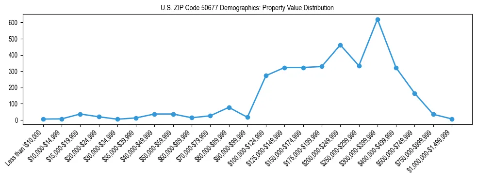 Line chart showing the distribution of property values for owner-occupied housing units in US ZIP Code 50677.