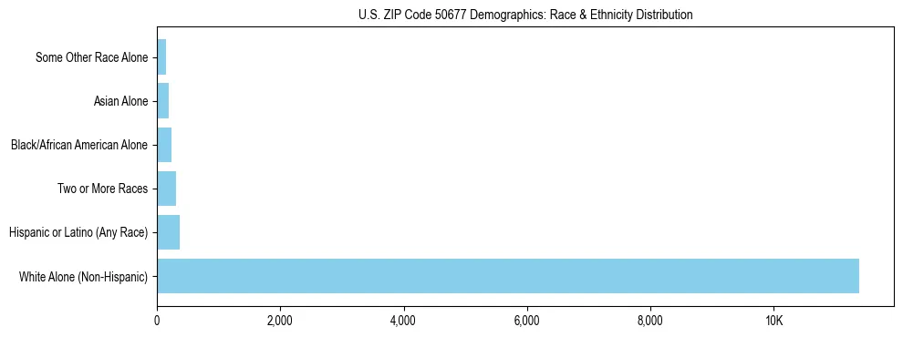 Race and Ethnicity Distribution Chart for US ZIP Code 50677