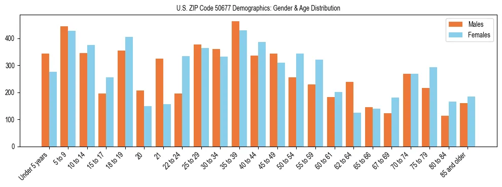 Bar chart showing the population distribution of US ZIP Code 50677 by age group and gender, based on 2023 ACS data.