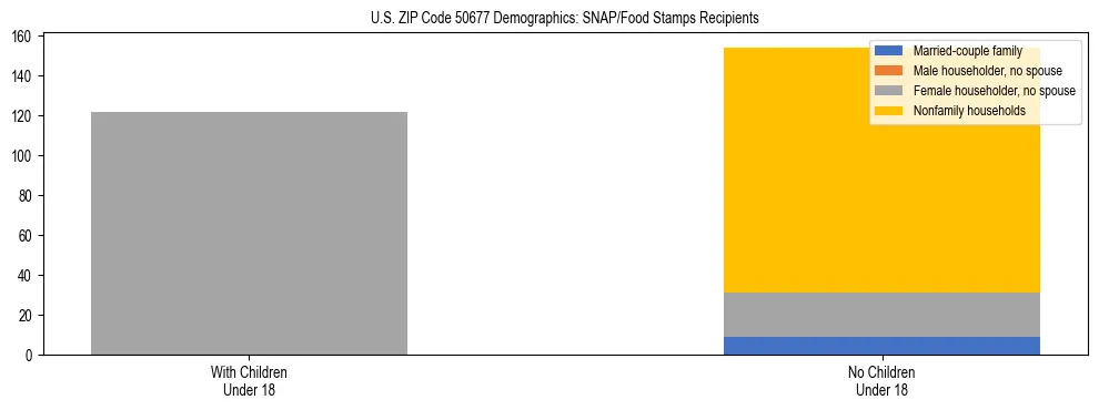 Stacked bar chart showing SNAP/Food Stamps recipient household composition by presence of children under 18 in US ZIP Code 50677, based on 2023 ACS data.
