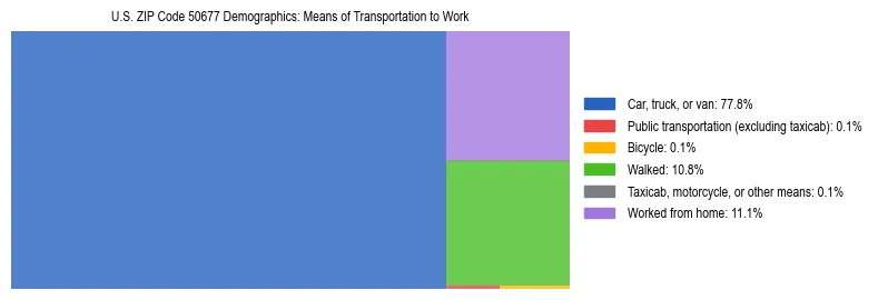 Treemap showing means of transportation to work distribution in US ZIP Code 50677.