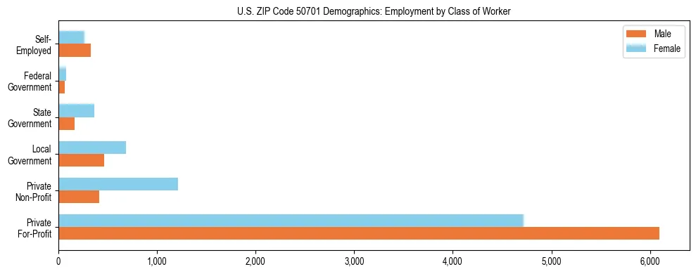 Horizontal bar chart showing employment distribution by class of worker and gender in US ZIP Code 50701, based on 2023 ACS data.