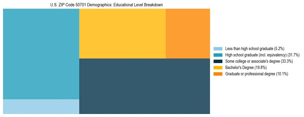 Treemap chart illustrating the educational attainment breakdown for population 25 years and over in US ZIP Code 50701.