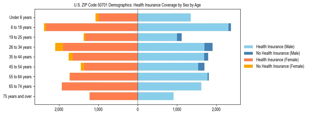Pyramid chart showing health insurance coverage by age and sex in US ZIP Code 50701.