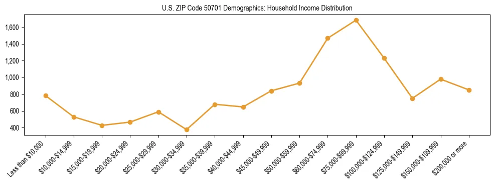 Horizontal bar chart showing household income distribution in US ZIP Code 50701.