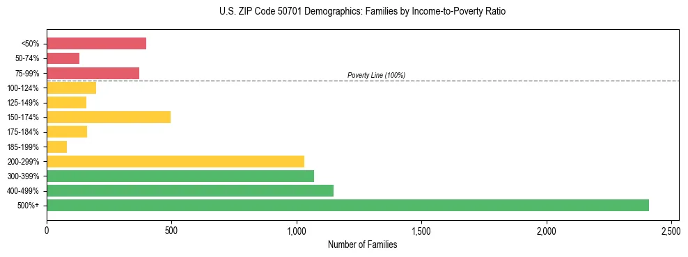 Horizontal bar chart showing family distribution by income-to-poverty ratio in US ZIP Code 50701, based on 2023 ACS data.