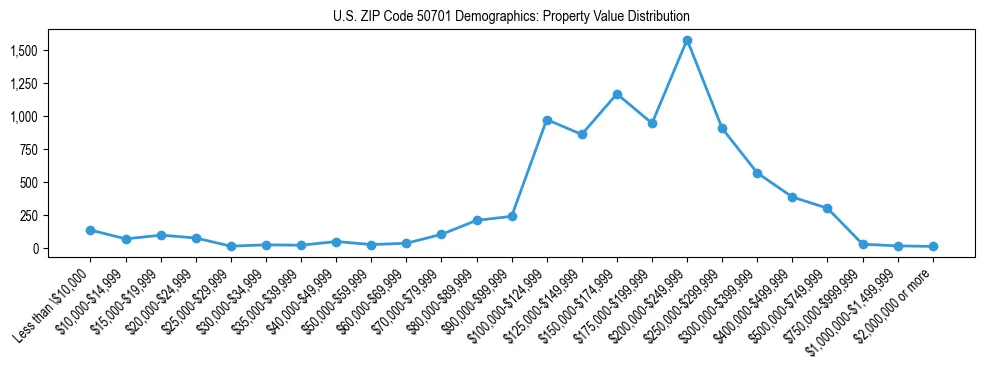 Line chart showing the distribution of property values for owner-occupied housing units in US ZIP Code 50701.