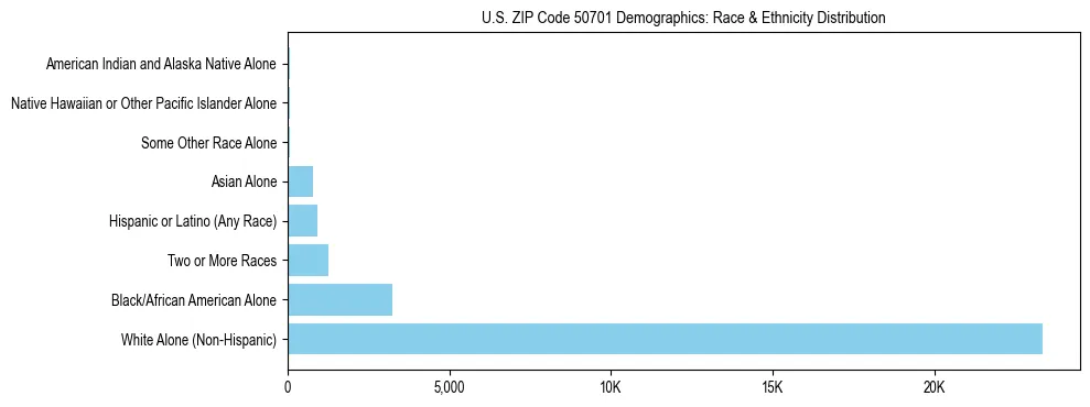Race and Ethnicity Distribution Chart for US ZIP Code 50701
