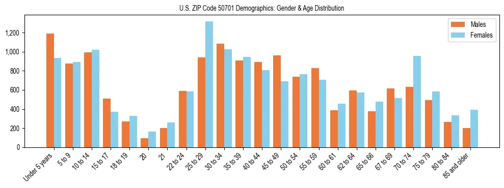 Bar chart showing the population distribution of US ZIP Code 50701 by age group and gender, based on 2023 ACS data.