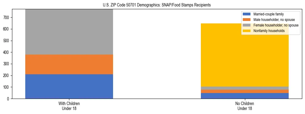 Stacked bar chart showing SNAP/Food Stamps recipient household composition by presence of children under 18 in US ZIP Code 50701, based on 2023 ACS data.