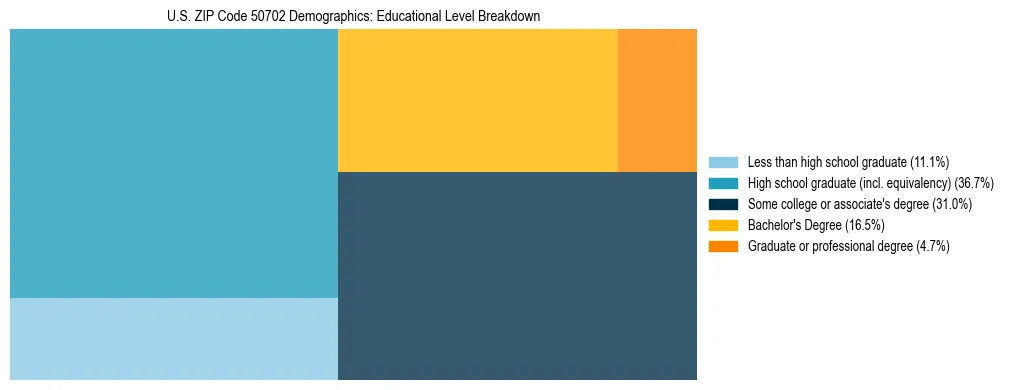 Treemap chart illustrating the educational attainment breakdown for population 25 years and over in US ZIP Code 50702.