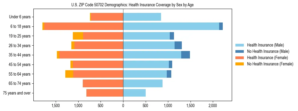 Pyramid chart showing health insurance coverage by age and sex in US ZIP Code 50702.