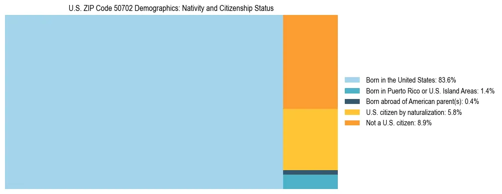 Treemap showing the population distribution by nativity and citizenship status in US ZIP Code 50702 based on U.S. Census data.