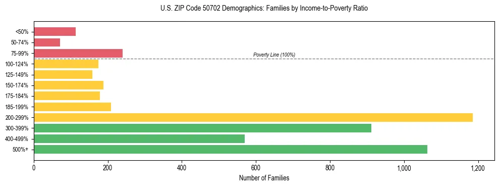 Horizontal bar chart showing family distribution by income-to-poverty ratio in US ZIP Code 50702, based on 2023 ACS data.