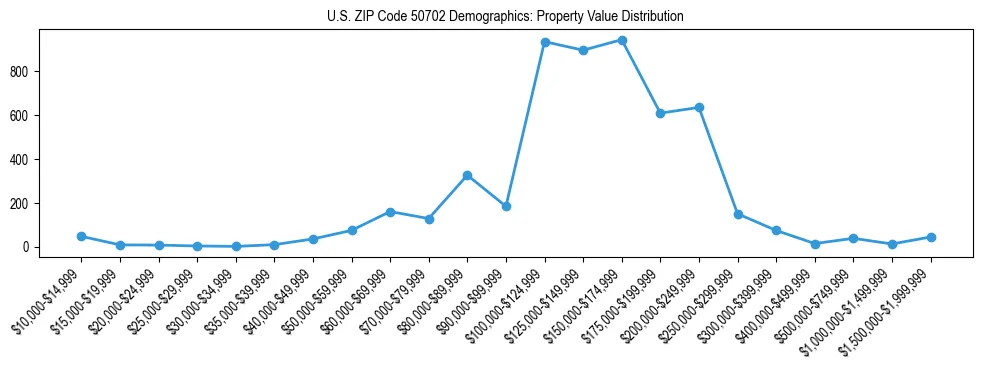 Line chart showing the distribution of property values for owner-occupied housing units in US ZIP Code 50702.