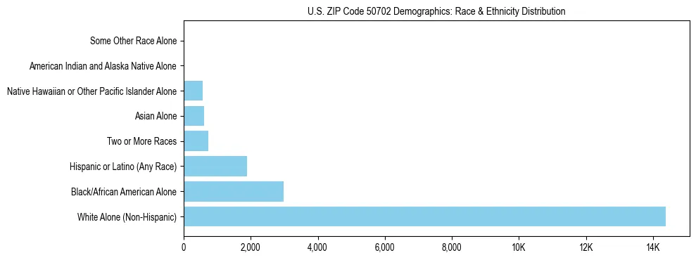 Race and Ethnicity Distribution Chart for US ZIP Code 50702