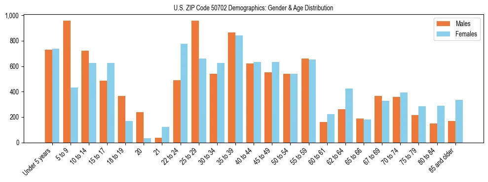 Bar chart showing the population distribution of US ZIP Code 50702 by age group and gender, based on 2023 ACS data.