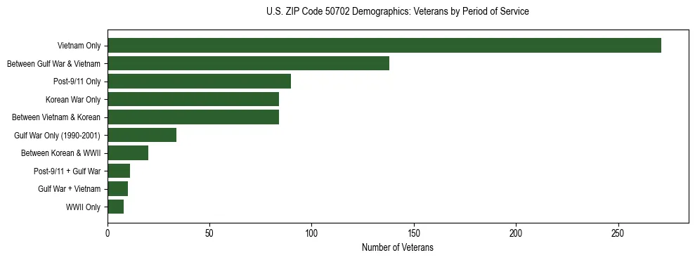 Horizontal bar chart showing veteran distribution by period of military service in US ZIP Code 50702, based on 2023 ACS data.