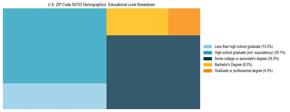 Treemap chart illustrating the educational attainment breakdown for population 25 years and over in US ZIP Code 50703.