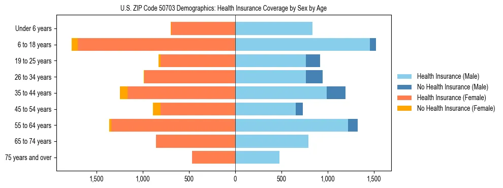 Pyramid chart showing health insurance coverage by age and sex in US ZIP Code 50703.