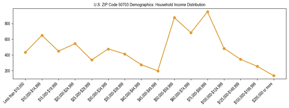 Horizontal bar chart showing household income distribution in US ZIP Code 50703.