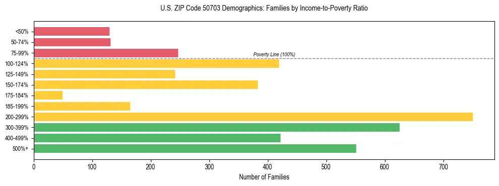 Horizontal bar chart showing family distribution by income-to-poverty ratio in US ZIP Code 50703, based on 2023 ACS data.