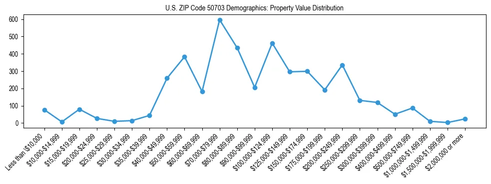 Line chart showing the distribution of property values for owner-occupied housing units in US ZIP Code 50703.