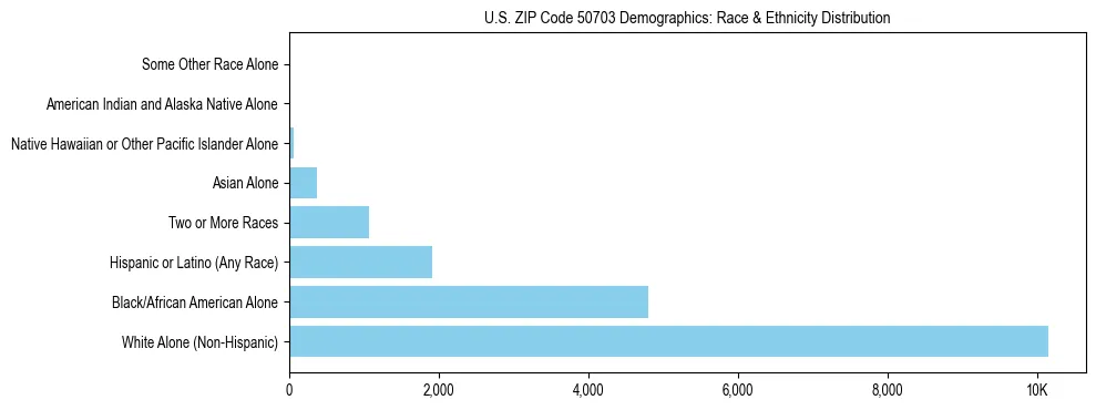 Race and Ethnicity Distribution Chart for US ZIP Code 50703