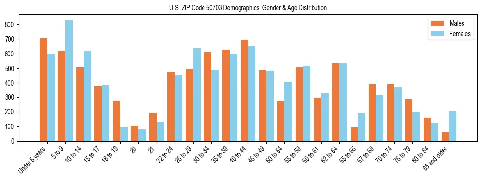 Bar chart showing the population distribution of US ZIP Code 50703 by age group and gender, based on 2023 ACS data.