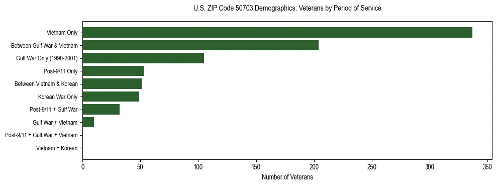 Horizontal bar chart showing veteran distribution by period of military service in US ZIP Code 50703, based on 2023 ACS data.