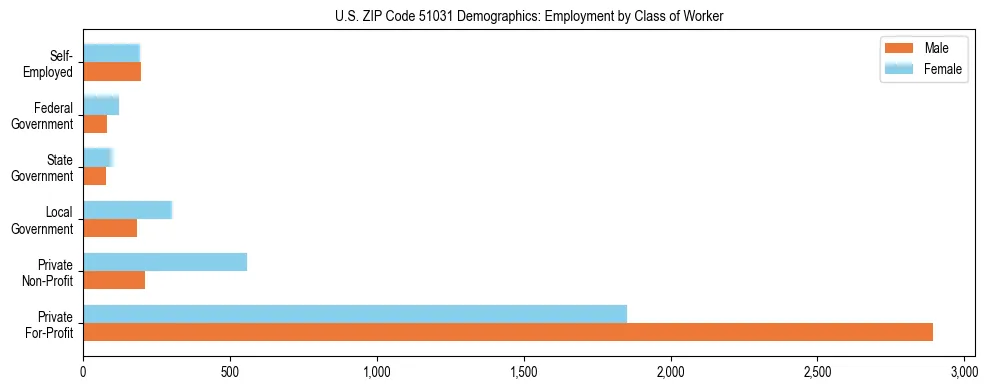 Horizontal bar chart showing employment distribution by class of worker and gender in US ZIP Code 51031, based on 2023 ACS data.