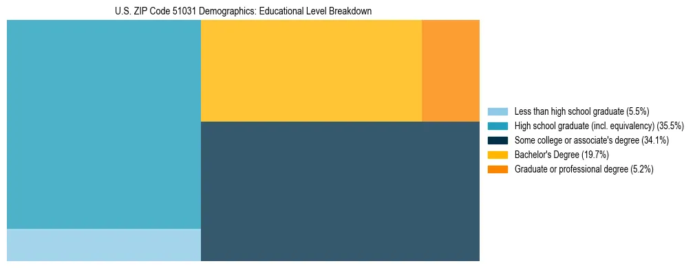 Treemap chart illustrating the educational attainment breakdown for population 25 years and over in US ZIP Code 51031.