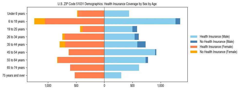 Pyramid chart showing health insurance coverage by age and sex in US ZIP Code 51031.