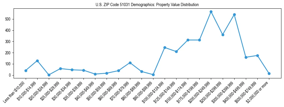 Line chart showing the distribution of property values for owner-occupied housing units in US ZIP Code 51031.