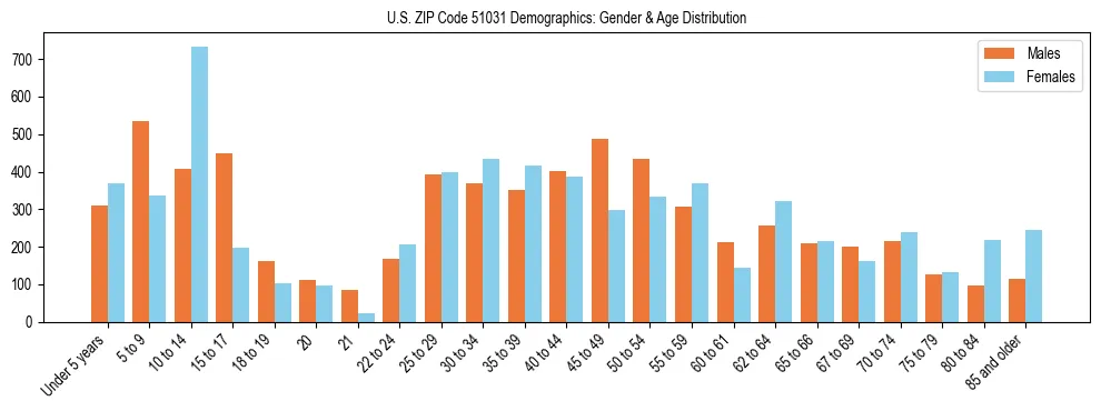 Bar chart showing the population distribution of US ZIP Code 51031 by age group and gender, based on 2023 ACS data.