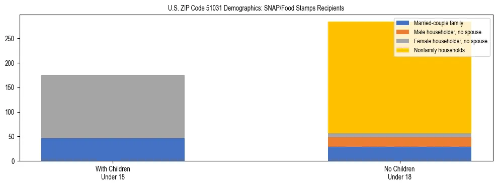 Stacked bar chart showing SNAP/Food Stamps recipient household composition by presence of children under 18 in US ZIP Code 51031, based on 2023 ACS data.