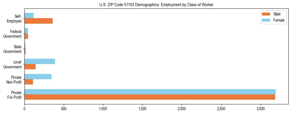 Horizontal bar chart showing employment distribution by class of worker and gender in US ZIP Code 51103, based on 2023 ACS data.