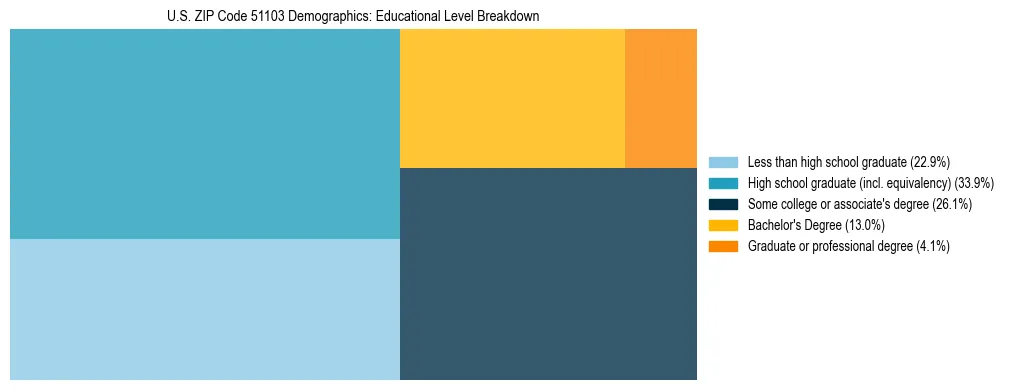 Treemap chart illustrating the educational attainment breakdown for population 25 years and over in US ZIP Code 51103.