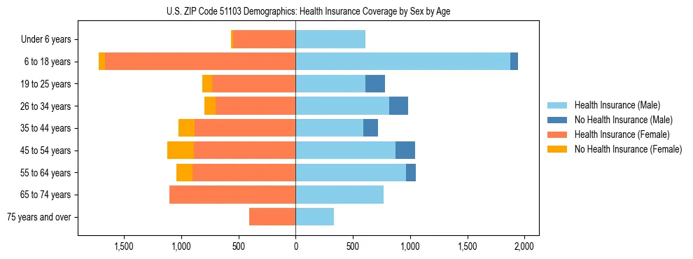 Pyramid chart showing health insurance coverage by age and sex in US ZIP Code 51103.